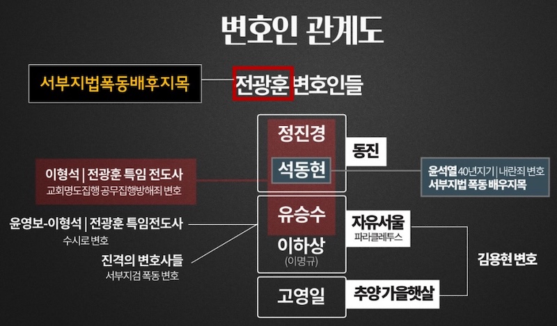 ▲전광훈과 전광훈 사람들-윤석열-김용현-서부지법 폭도들 변호인(©️뉴탐사)