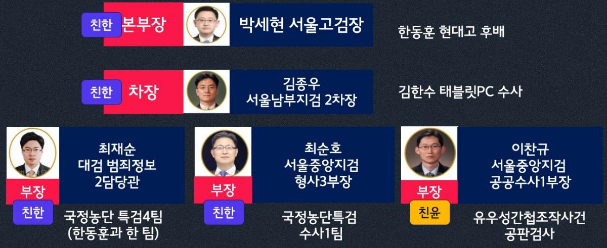 ▲윤석열 내란사건 검찰 특별수사본부 조직도​