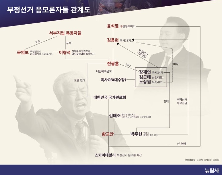 ▲[부정선거 음모 세력 관계도] 전광훈-육사OB-황교안으로 이어지는 12·3 계엄의 실체