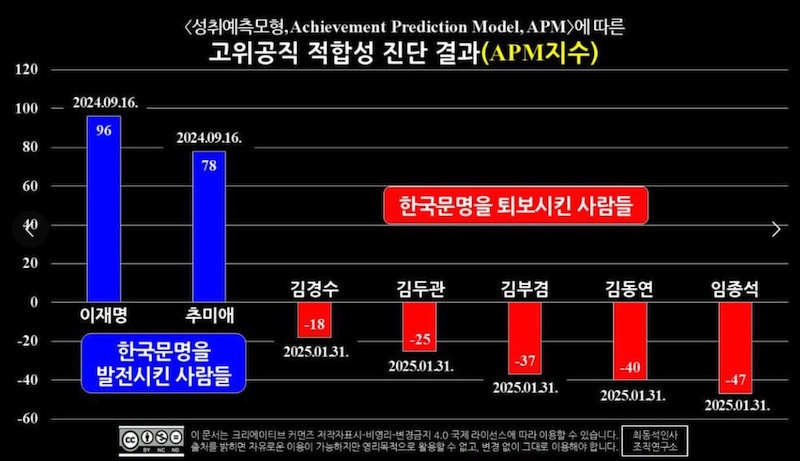 ▲최동석 소장이 공개한 고위공직 적합성 진단 결과, 이재명 96, 추미애 78, 김경수 -18, 김두관 -25, 김부겸 -37, 김동연 -40, 임종석 -47로 나왔다.